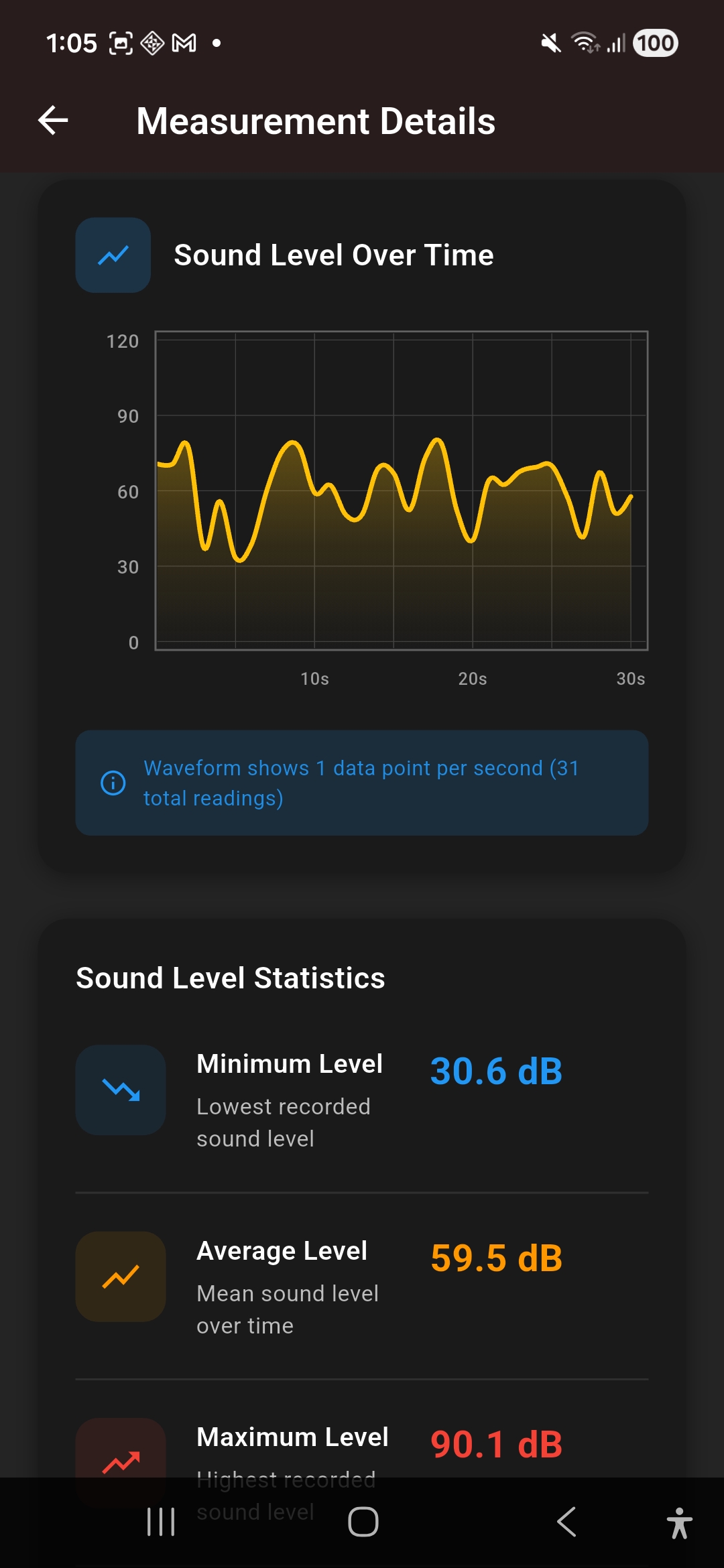 Sound level over time waveform chart with statistics